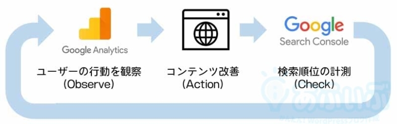 コンテンツ改善プロセス