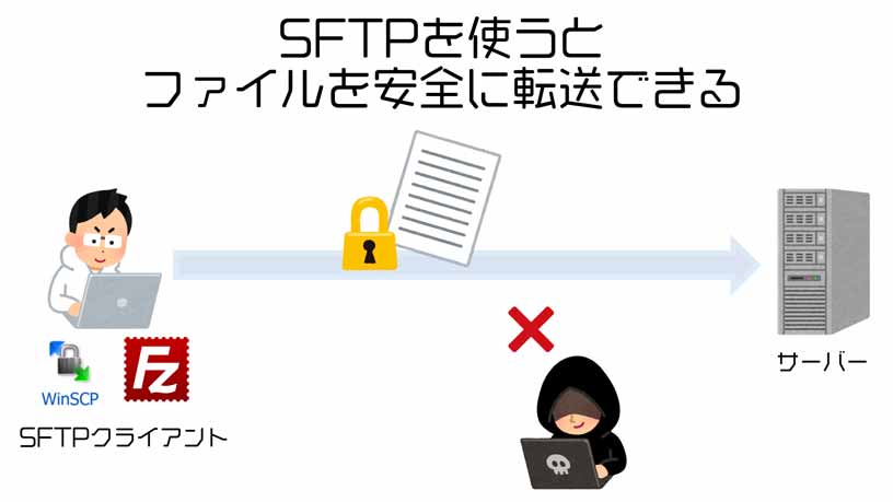 SFTPを使うとファイルを安全に転送できる