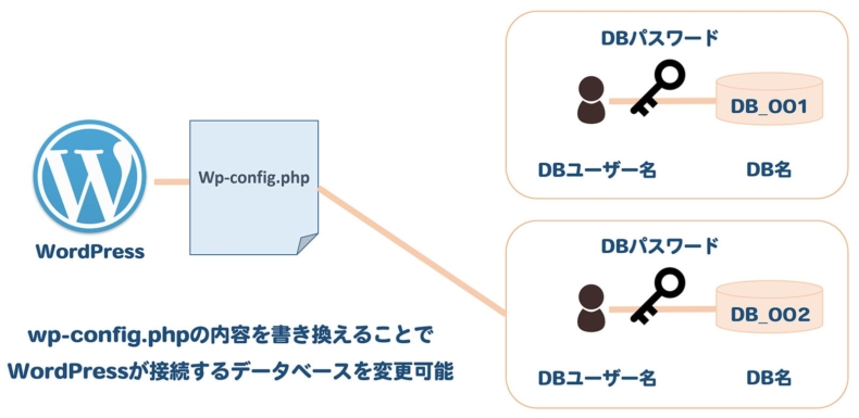 WP-Config.PHPを書き換えると接続先のDBが変わる