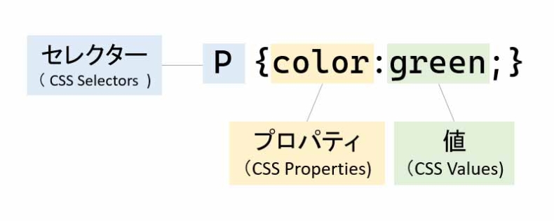スタイルシート（CSS)の定義方法
