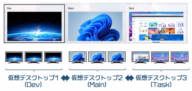 仮想デスクトップは接続しているディスプレイと連動する